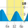 Tivoli tide chart for Thursday, May 18, 2023