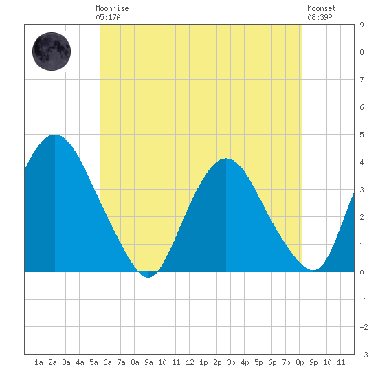 Tivoli tide chart for Friday, May 19, 2023