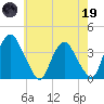 Tivoli tide chart for Friday, May 19, 2023