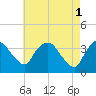 Tivoli tide chart for Monday, May 1, 2023