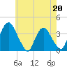 Tivoli tide chart for Saturday, May 20, 2023