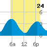 Tivoli tide chart for Wednesday, May 24, 2023
