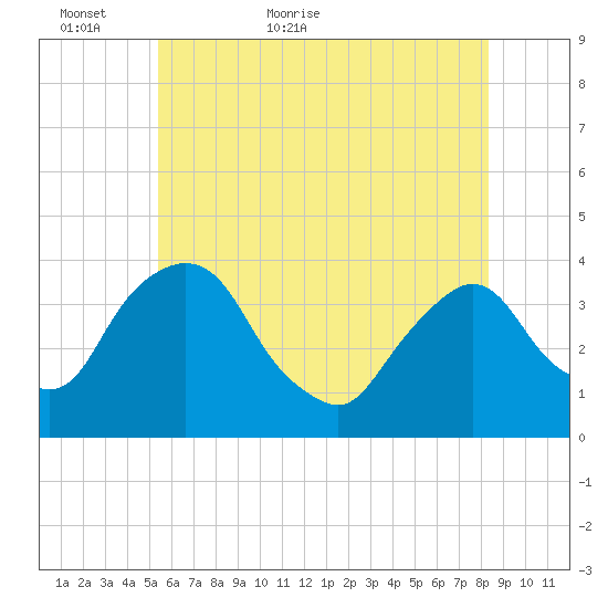 Tivoli tide chart for Thursday, May 25, 2023