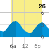 Tivoli tide chart for Friday, May 26, 2023