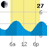 Tivoli tide chart for Saturday, May 27, 2023