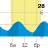 Tivoli tide chart for Sunday, May 28, 2023