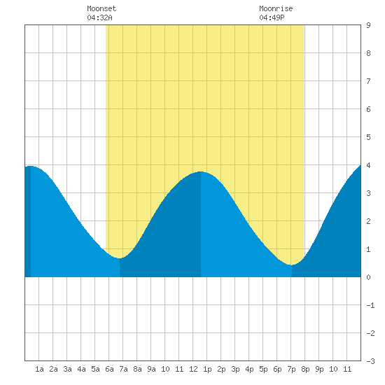 Tivoli tide chart for Tuesday, May 2, 2023
