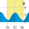 Tivoli tide chart for Tuesday, May 2, 2023