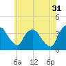 Tivoli tide chart for Wednesday, May 31, 2023