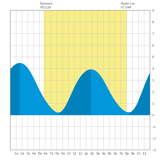 Tivoli tide chart for Thursday, May 4, 2023