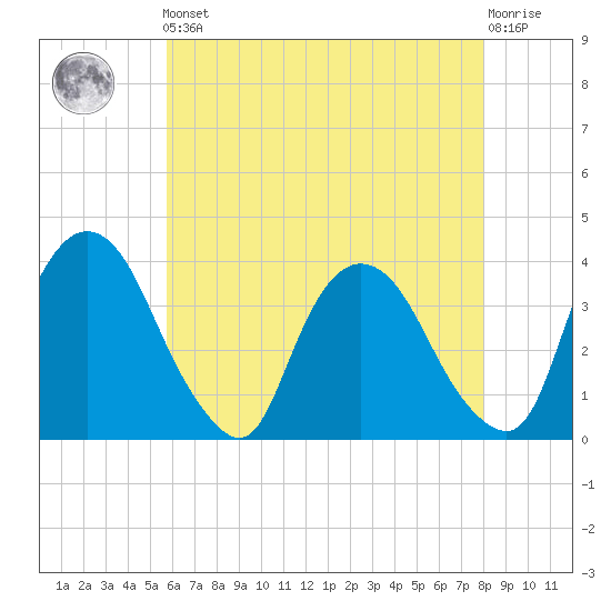 Tivoli tide chart for Friday, May 5, 2023