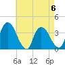Tivoli tide chart for Saturday, May 6, 2023