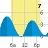 Tivoli tide chart for Sunday, May 7, 2023
