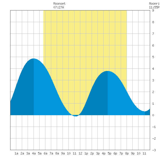 Tivoli tide chart for Monday, May 8, 2023