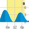 Tivoli tide chart for Monday, May 8, 2023