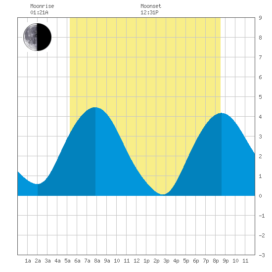 Tivoli tide chart for Saturday, June 10, 2023