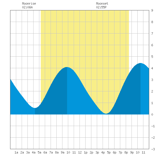 Tivoli tide chart for Monday, June 12, 2023