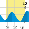 Tivoli tide chart for Monday, June 12, 2023