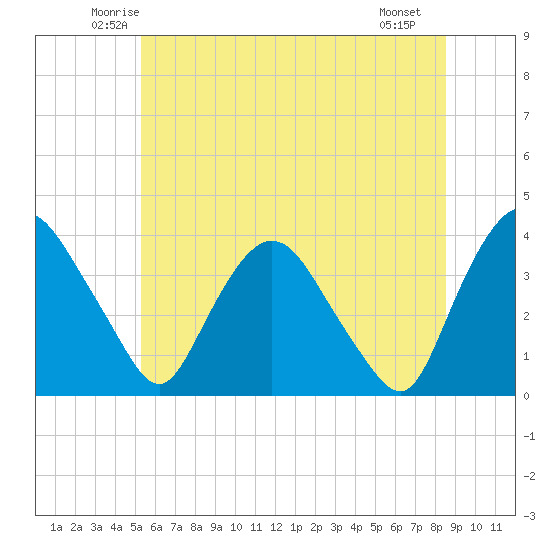 Tivoli tide chart for Wednesday, June 14, 2023