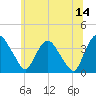 Tivoli tide chart for Wednesday, June 14, 2023
