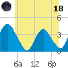 Tivoli tide chart for Sunday, June 18, 2023
