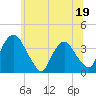 Tivoli tide chart for Monday, June 19, 2023