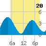 Tivoli tide chart for Tuesday, June 20, 2023