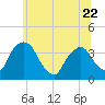 Tivoli tide chart for Thursday, June 22, 2023