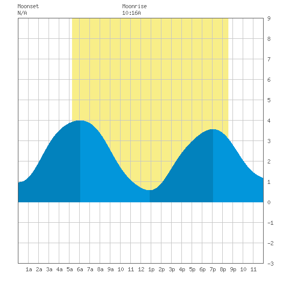 Tivoli tide chart for Friday, June 23, 2023