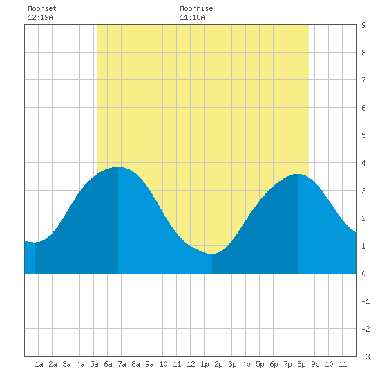 Tivoli tide chart for Saturday, June 24, 2023