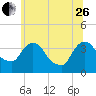 Tivoli tide chart for Monday, June 26, 2023