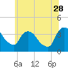 Tivoli tide chart for Wednesday, June 28, 2023