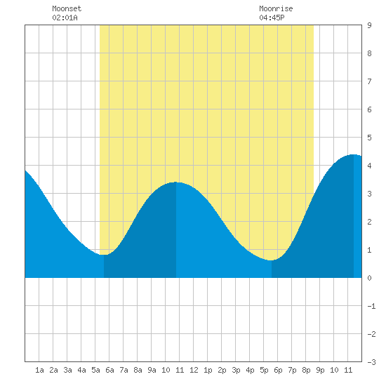 Tivoli tide chart for Thursday, June 29, 2023