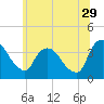 Tivoli tide chart for Thursday, June 29, 2023