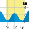 Tivoli tide chart for Friday, June 30, 2023