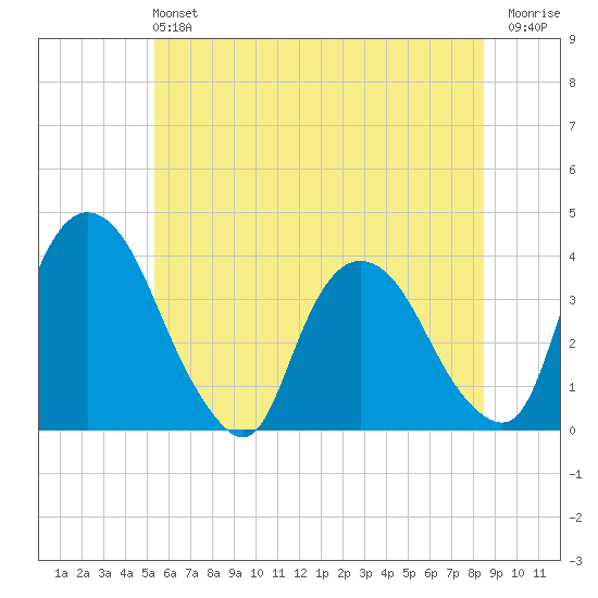 Tivoli tide chart for Sunday, June 4, 2023