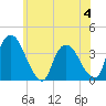Tivoli tide chart for Sunday, June 4, 2023