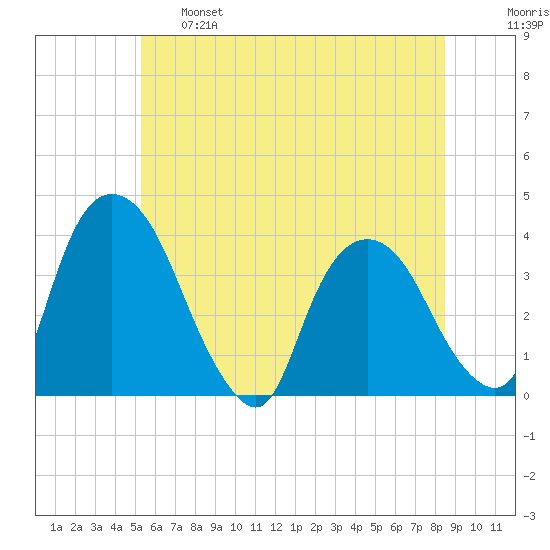 Tivoli tide chart for Tuesday, June 6, 2023