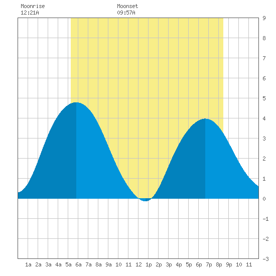 Tivoli tide chart for Thursday, June 8, 2023