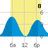 Tivoli tide chart for Thursday, June 8, 2023