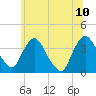 Tivoli tide chart for Monday, July 10, 2023