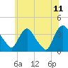Tivoli tide chart for Tuesday, July 11, 2023