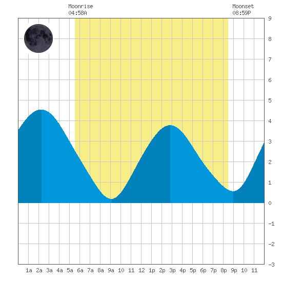 Tivoli tide chart for Monday, July 17, 2023