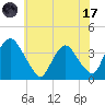 Tivoli tide chart for Monday, July 17, 2023