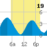 Tivoli tide chart for Wednesday, July 19, 2023