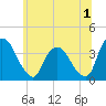 Tivoli tide chart for Saturday, July 1, 2023