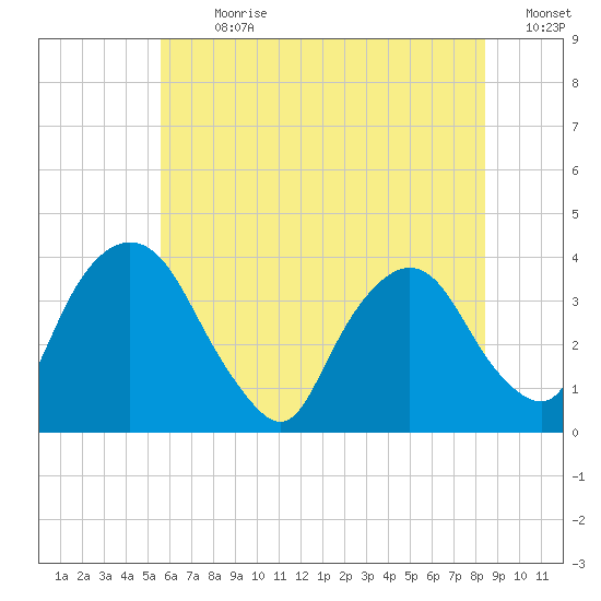 Tivoli tide chart for Thursday, July 20, 2023