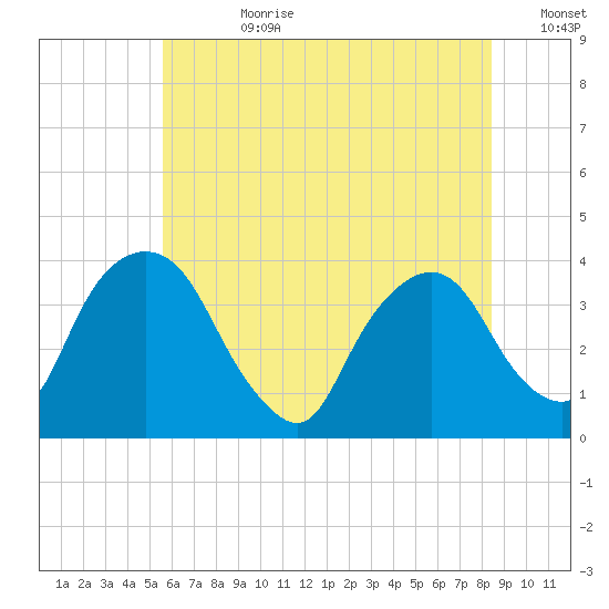 Tivoli tide chart for Friday, July 21, 2023