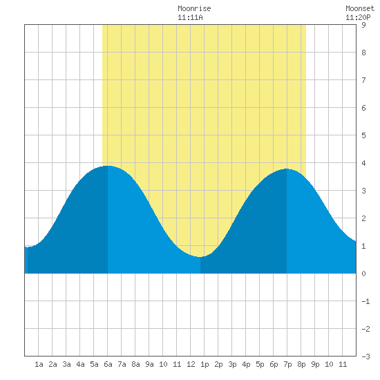 Tivoli tide chart for Sunday, July 23, 2023