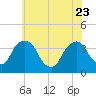 Tivoli tide chart for Sunday, July 23, 2023